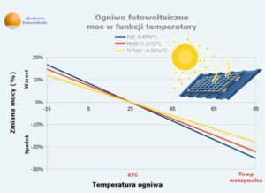 Jakie zmiany zachodzą w sprawności paneli fotowoltaicznych z upływem lat?