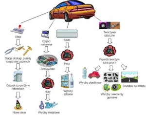 Recykling pojazdów samochodowych: Kluczowe wskazówki, aby uniknąć błędów i dbać o środowisko