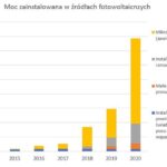 Rewolucja w energii słonecznej: nowe technologie fotowoltaiczne, które zdominują rynek w 2025 roku